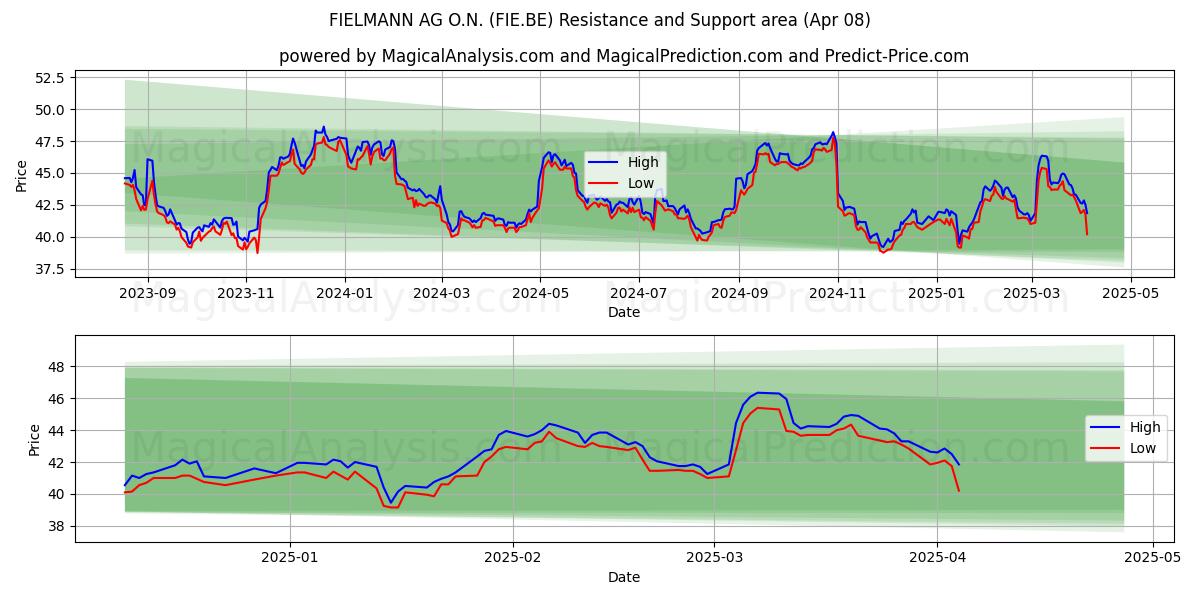  FIELMANN AG O.N. (FIE.BE) Support and Resistance area (08 Apr) 
