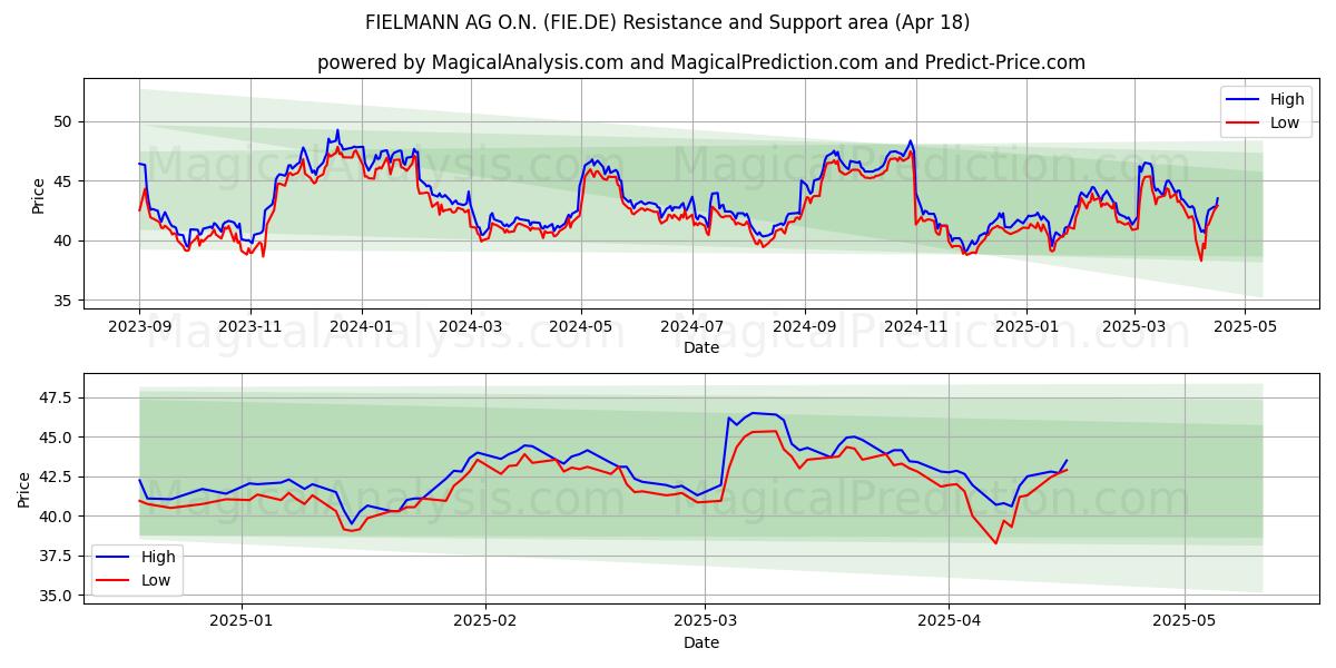  FIELMANN AG O.N. (FIE.DE) Support and Resistance area (18 Apr) 