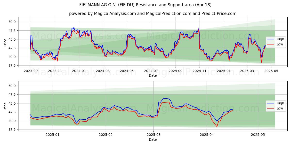  FIELMANN AG O.N. (FIE.DU) Support and Resistance area (18 Apr) 