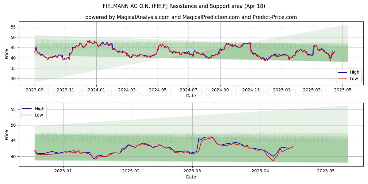  FIELMANN AG O.N. (FIE.F) Support and Resistance area (18 Apr) 