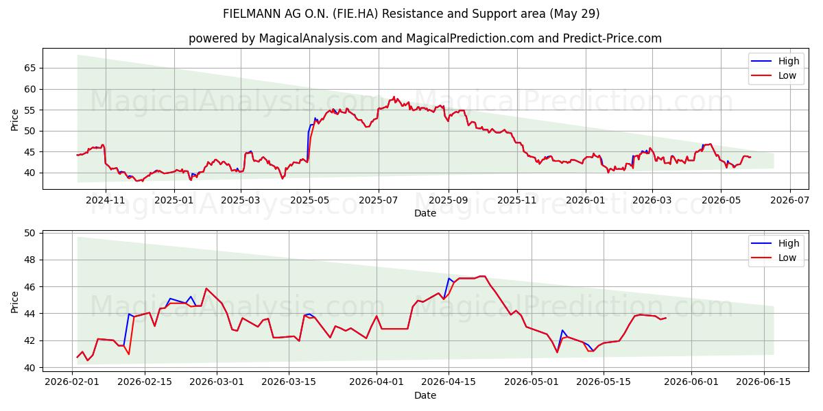  FIELMANN AG O.N. (FIE.HA) Support and Resistance area (28 May) 