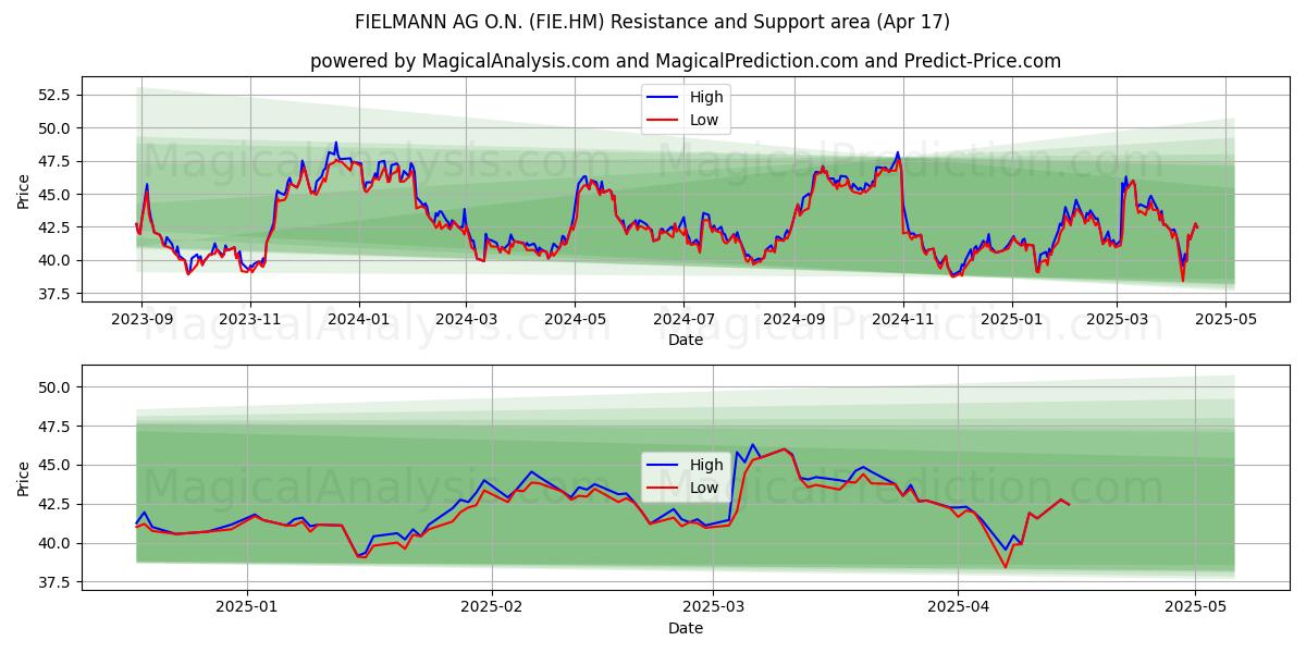  FIELMANN AG O.N. (FIE.HM) Support and Resistance area (17 Apr) 