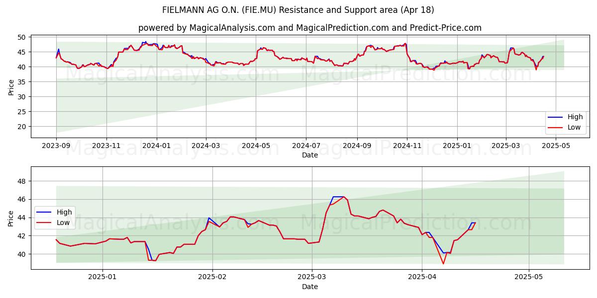  FIELMANN AG O.N. (FIE.MU) Support and Resistance area (18 Apr) 