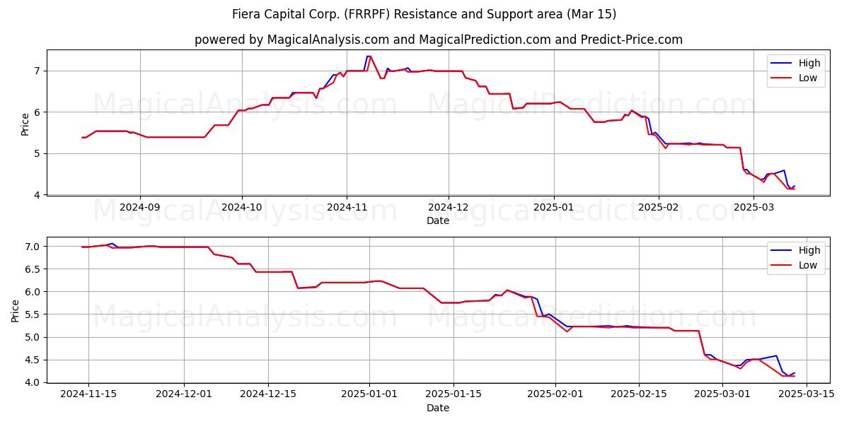  Fiera Capital Corp. (FRRPF) Support and Resistance area (15 Mar) 