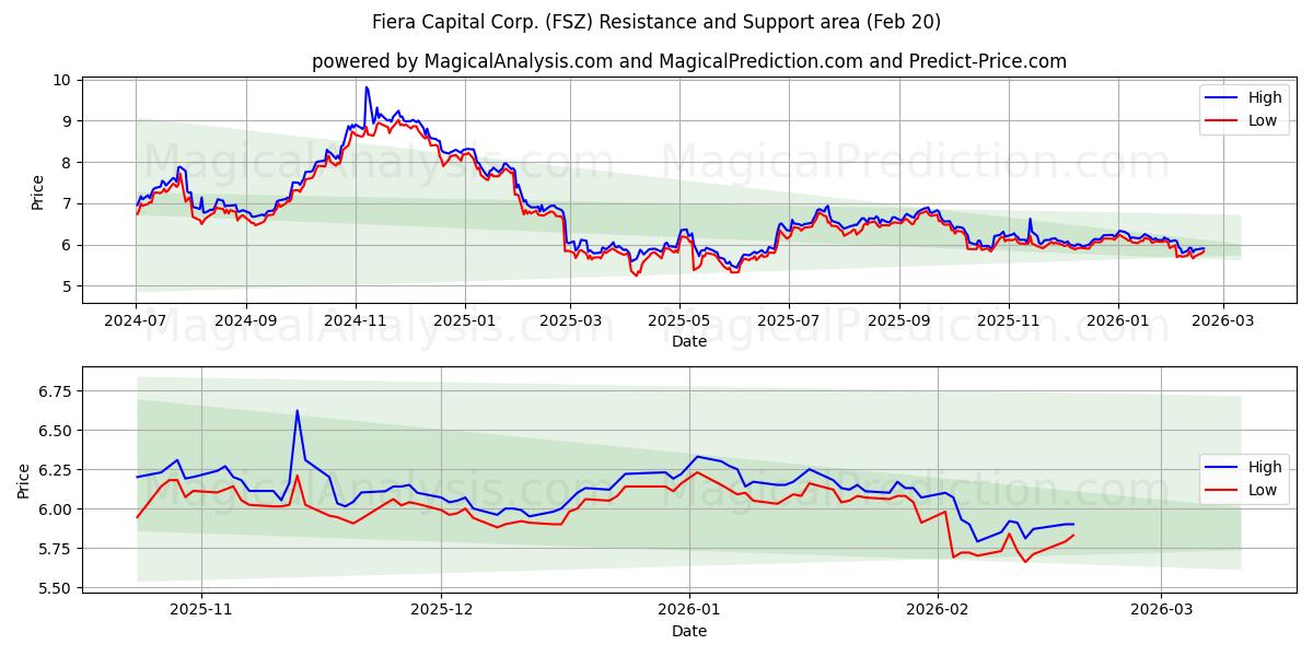  Fiera Capital Corp. (FSZ) Support and Resistance area (19 Feb) 