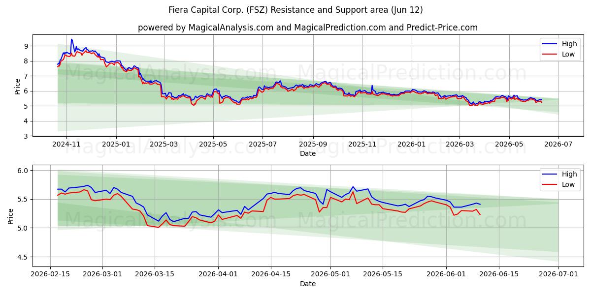  Fiera Capital Corp. (FSZ) Support and Resistance area (11 Jun) 