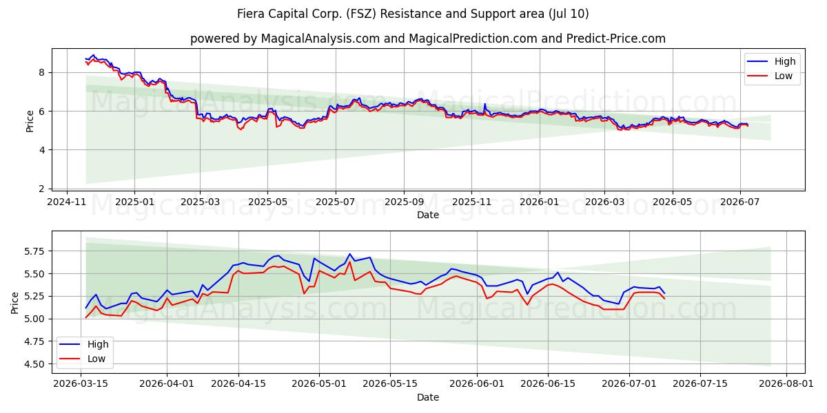  Fiera Capital Corp. (FSZ) Support and Resistance area (09 Jul) 