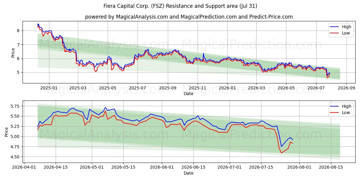  Fiera Capital Corp. (FSZ) Support and Resistance area (30 Jul) 