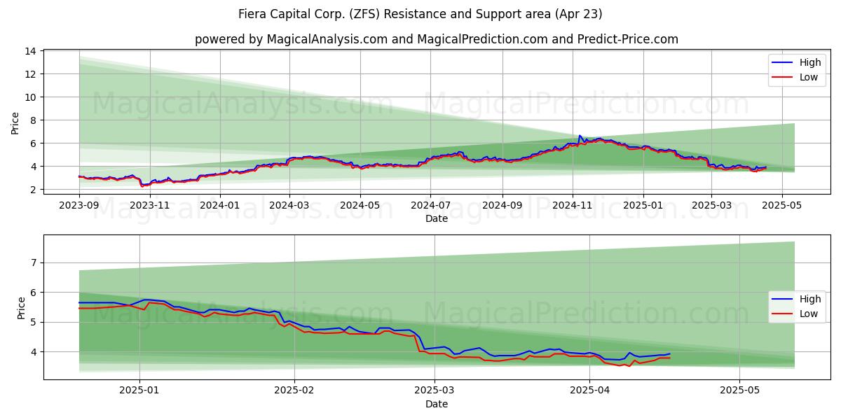  Fiera Capital Corp. (ZFS) Support and Resistance area (23 Apr) 