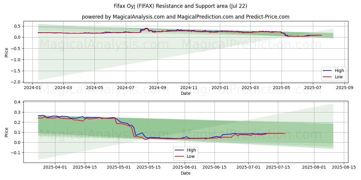  Fifax Oyj (FIFAX) Support and Resistance area (21 Jul) 