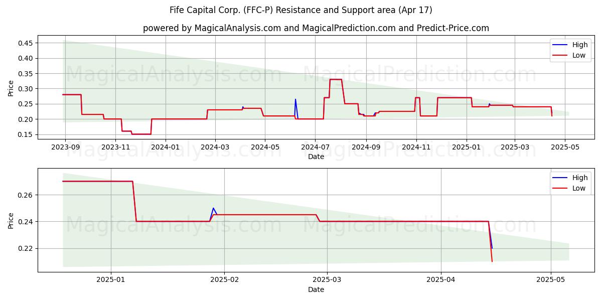 Fife Capital Corp. (FFC-P) Support and Resistance area (17 Apr) 