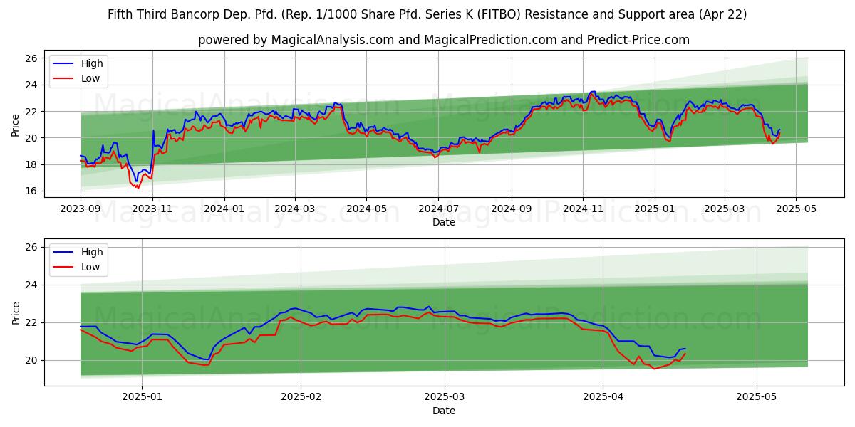  Fifth Third Bancorp Dep. Pfd. (Rep. 1/1000 Share Pfd. Series K (FITBO) Support and Resistance area (22 Apr) 