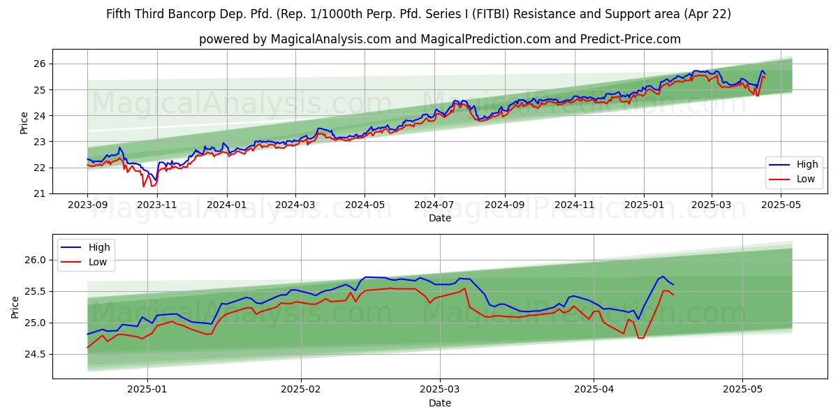  Fifth Third Bancorp Dep. Pfd. (Rep. 1/1000th Perp. Pfd. Series I (FITBI) Support and Resistance area (22 Apr) 