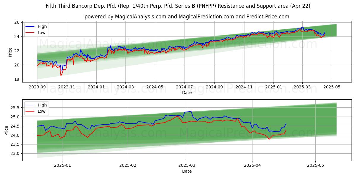  Fifth Third Bancorp Dep. Pfd. (Rep. 1/40th Perp. Pfd. Series B (PNFPP) Support and Resistance area (22 Apr) 
