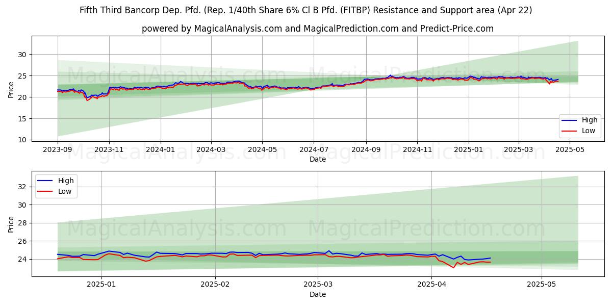  Fifth Third Bancorp Dep. Pfd. (Rep. 1/40th Share 6% Cl B Pfd. (FITBP) Support and Resistance area (22 Apr) 