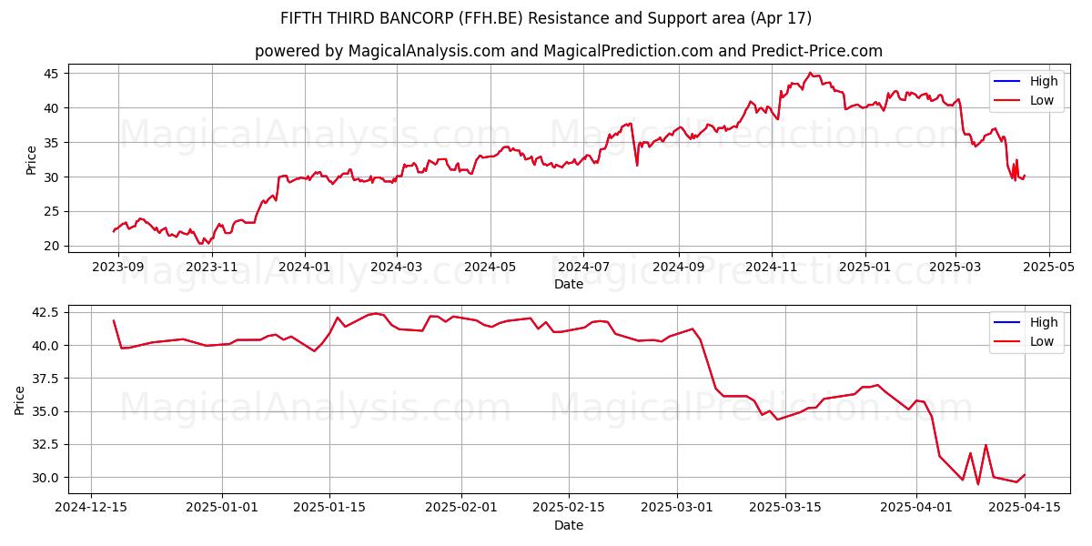  FIFTH THIRD BANCORP (FFH.BE) Support and Resistance area (17 Apr) 
