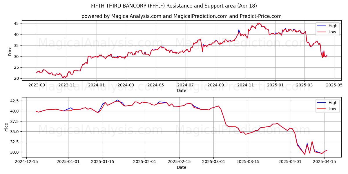  FIFTH THIRD BANCORP (FFH.F) Support and Resistance area (18 Apr) 