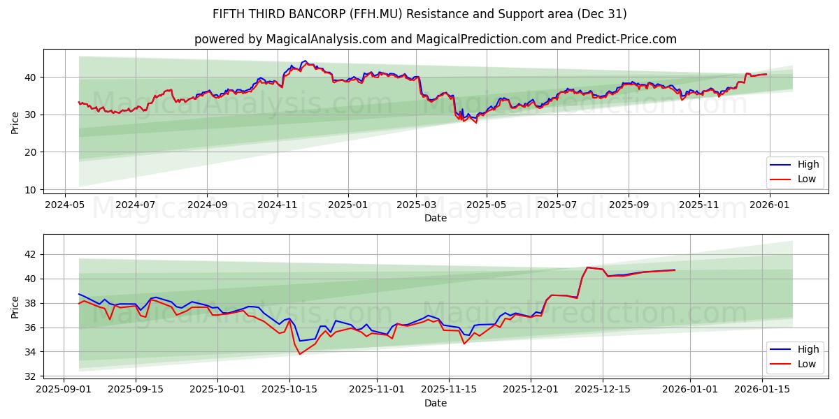  FIFTH THIRD BANCORP (FFH.MU) Support and Resistance area (30 Dec) 