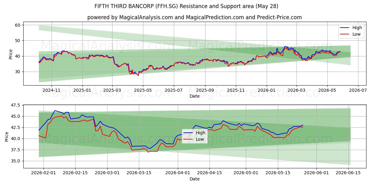  FIFTH THIRD BANCORP (FFH.SG) Support and Resistance area (27 May) 