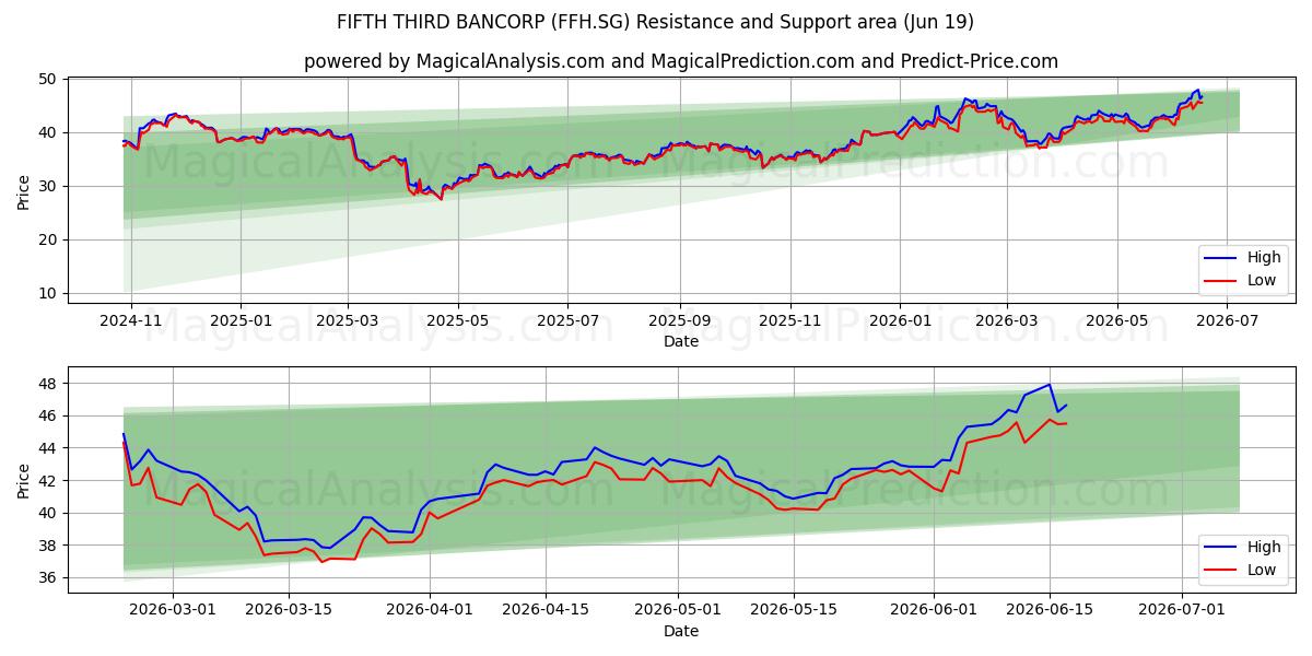  FIFTH THIRD BANCORP (FFH.SG) Support and Resistance area (11 Jun) 