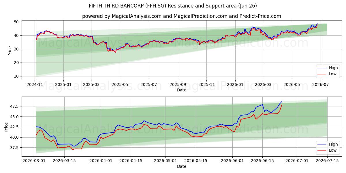  FIFTH THIRD BANCORP (FFH.SG) Support and Resistance area (18 Jun) 