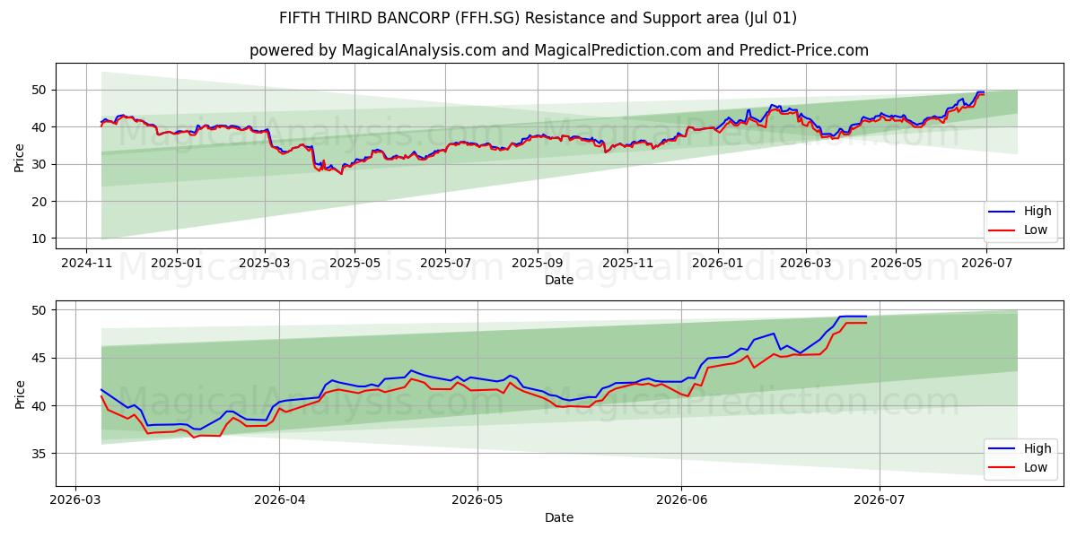  FIFTH THIRD BANCORP (FFH.SG) Support and Resistance area (30 Jun) 