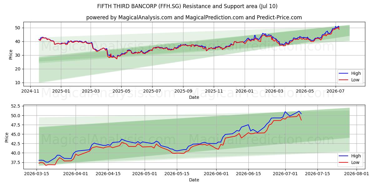  FIFTH THIRD BANCORP (FFH.SG) Support and Resistance area (09 Jul) 