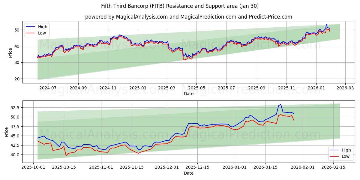  Fifth Third Bancorp (FITB) Support and Resistance area (29 Jan) 