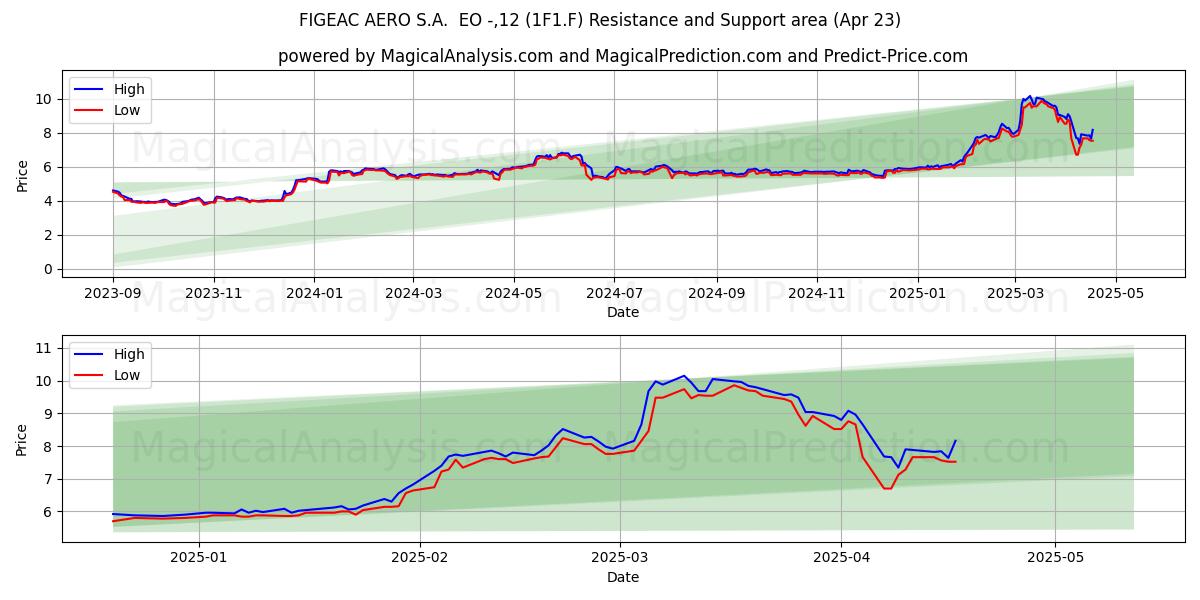  FIGEAC AERO S.A.  EO -,12 (1F1.F) Support and Resistance area (23 Apr) 