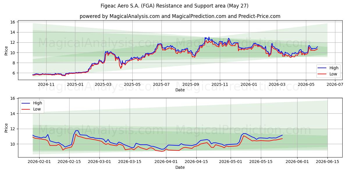  Figeac Aero S.A. (FGA) Support and Resistance area (26 May) 