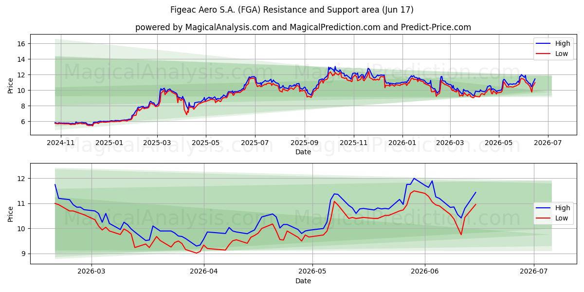  Figeac Aero S.A. (FGA) Support and Resistance area (10 Jun) 