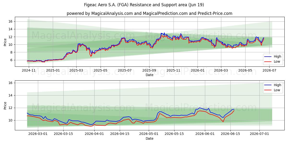  Figeac Aero S.A. (FGA) Support and Resistance area (18 Jun) 