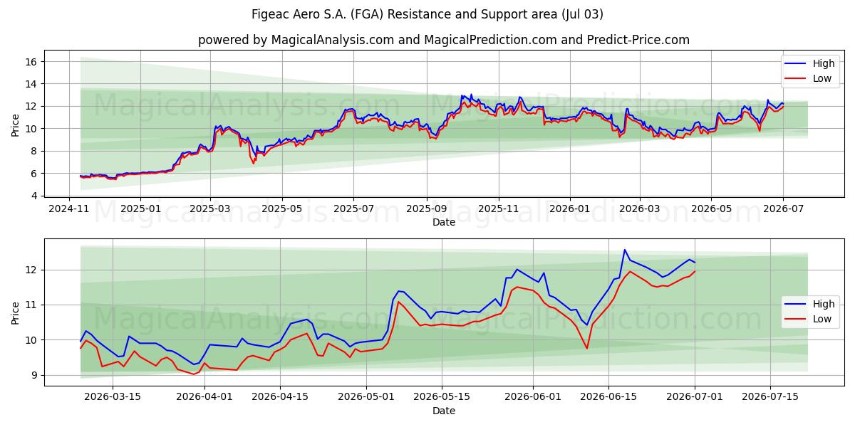  Figeac Aero S.A. (FGA) Support and Resistance area (02 Jul) 