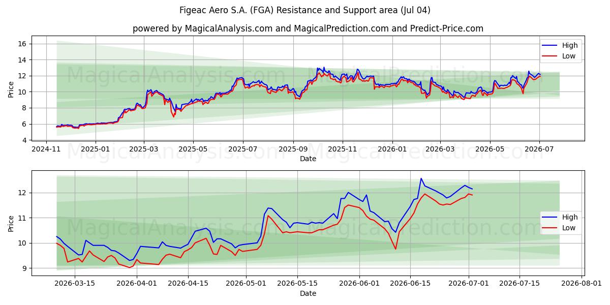  Figeac Aero S.A. (FGA) Support and Resistance area (03 Jul) 