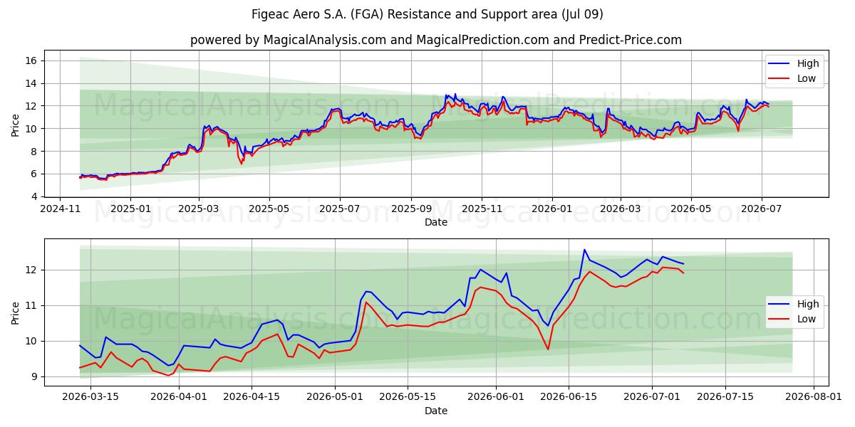  Figeac Aero S.A. (FGA) Support and Resistance area (08 Jul) 