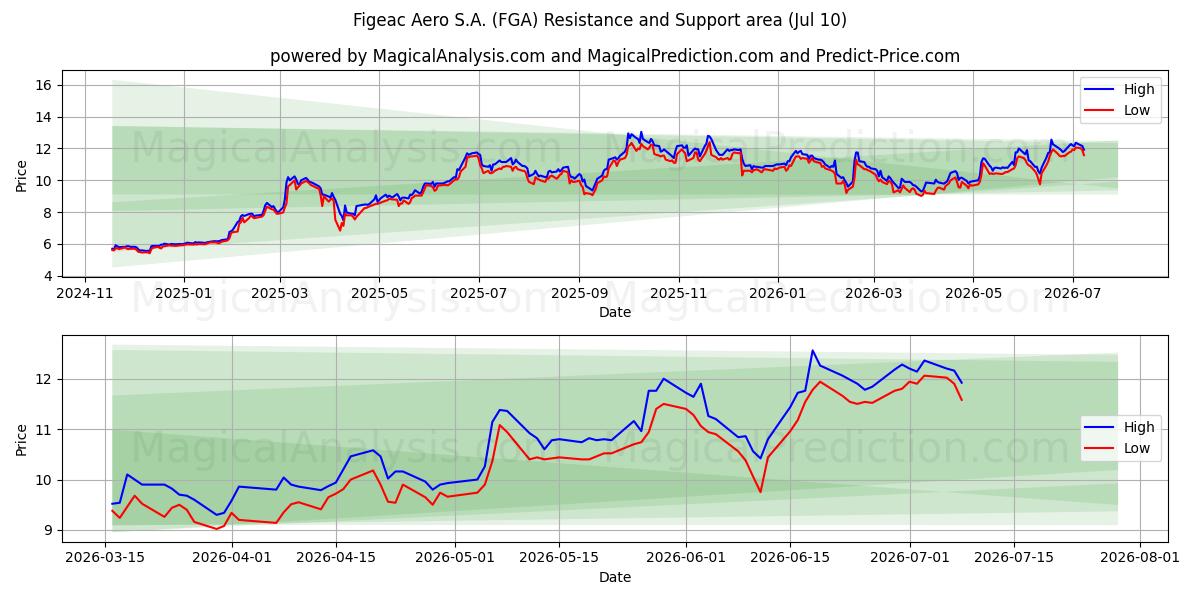  Figeac Aero S.A. (FGA) Support and Resistance area (09 Jul) 