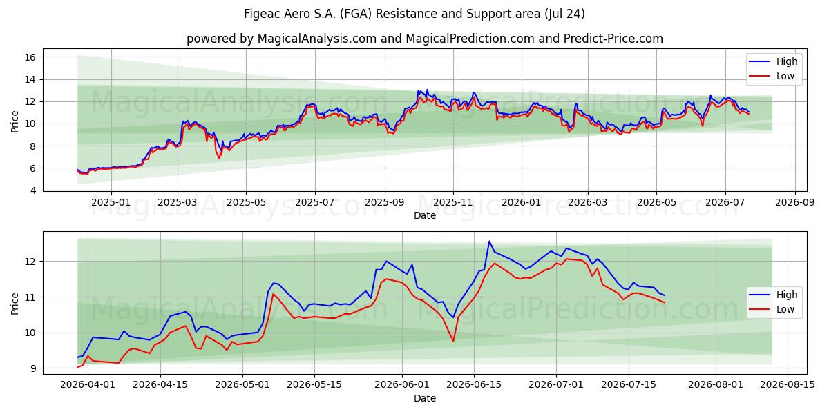  Figeac Aero S.A. (FGA) Support and Resistance area (23 Jul) 