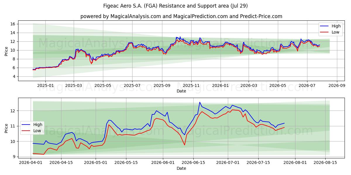  Figeac Aero S.A. (FGA) Support and Resistance area (28 Jul) 