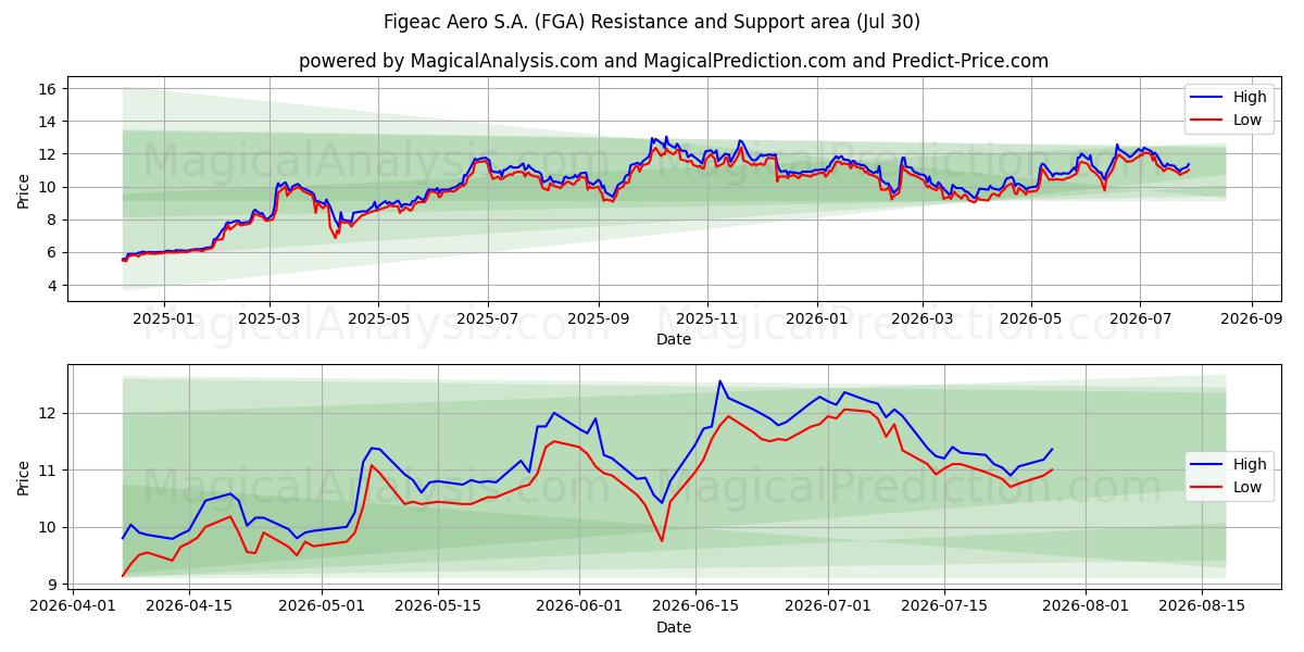  Figeac Aero S.A. (FGA) Support and Resistance area (29 Jul) 