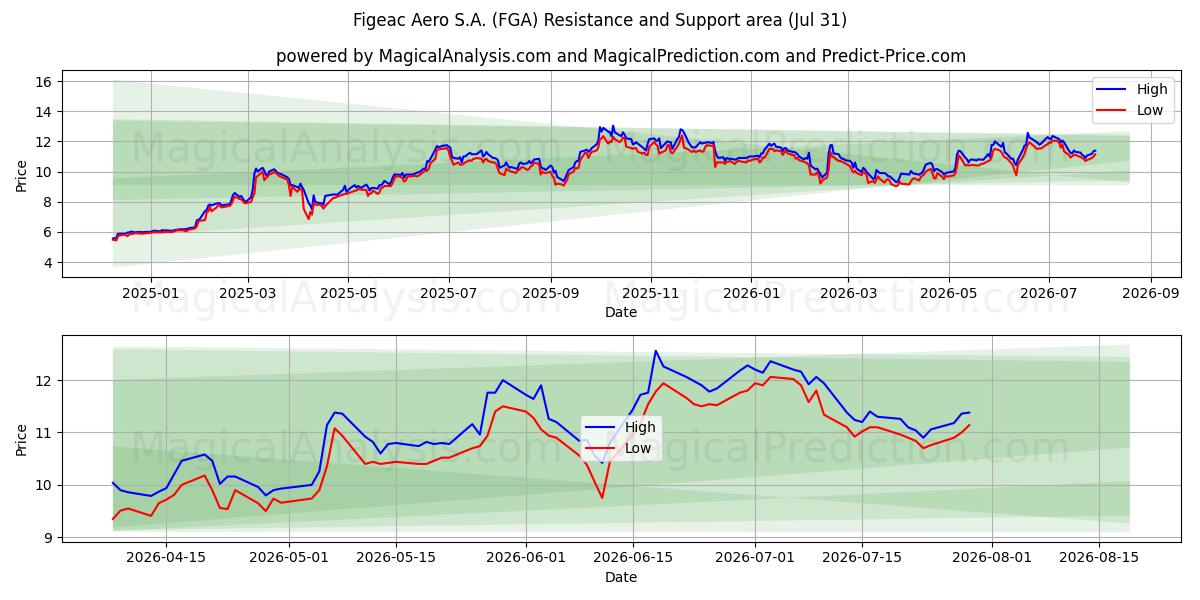  Figeac Aero S.A. (FGA) Support and Resistance area (30 Jul) 