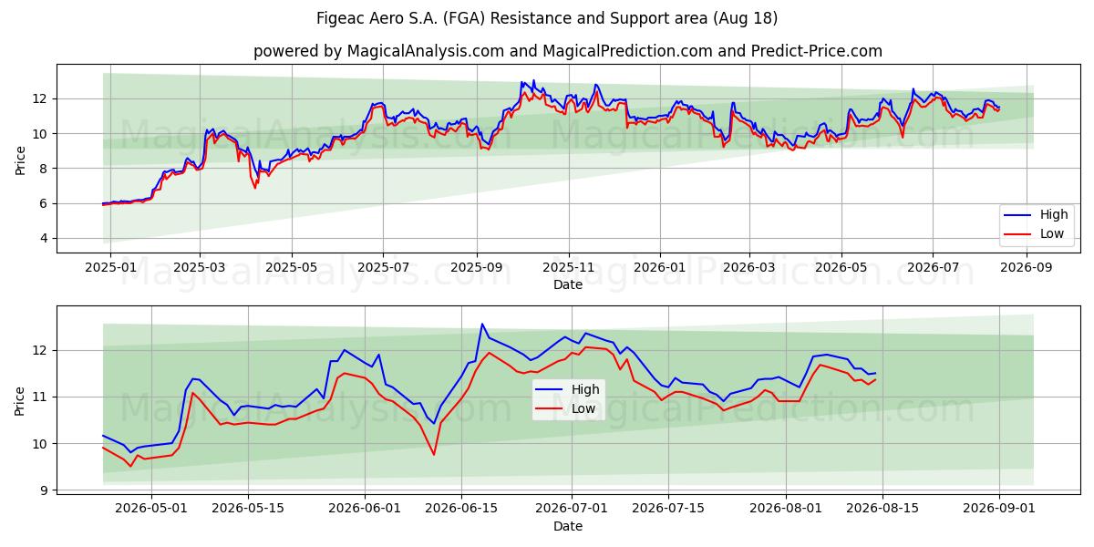  Figeac Aero S.A. (FGA) Support and Resistance area (17 Aug) 