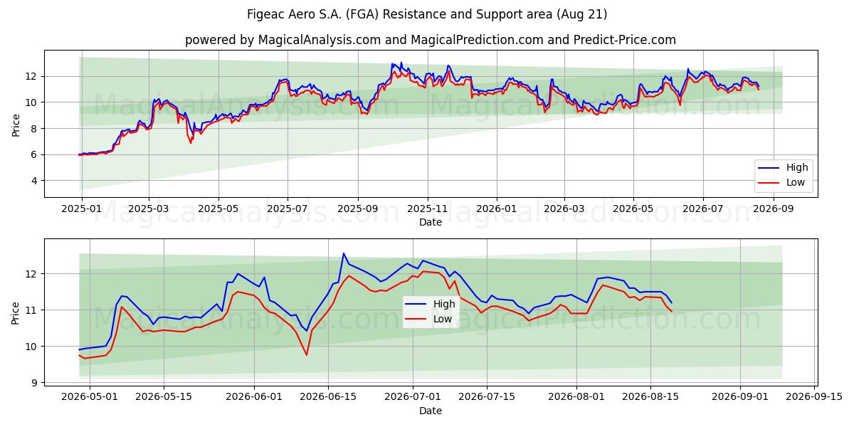  Figeac Aero S.A. (FGA) Support and Resistance area (20 Aug) 