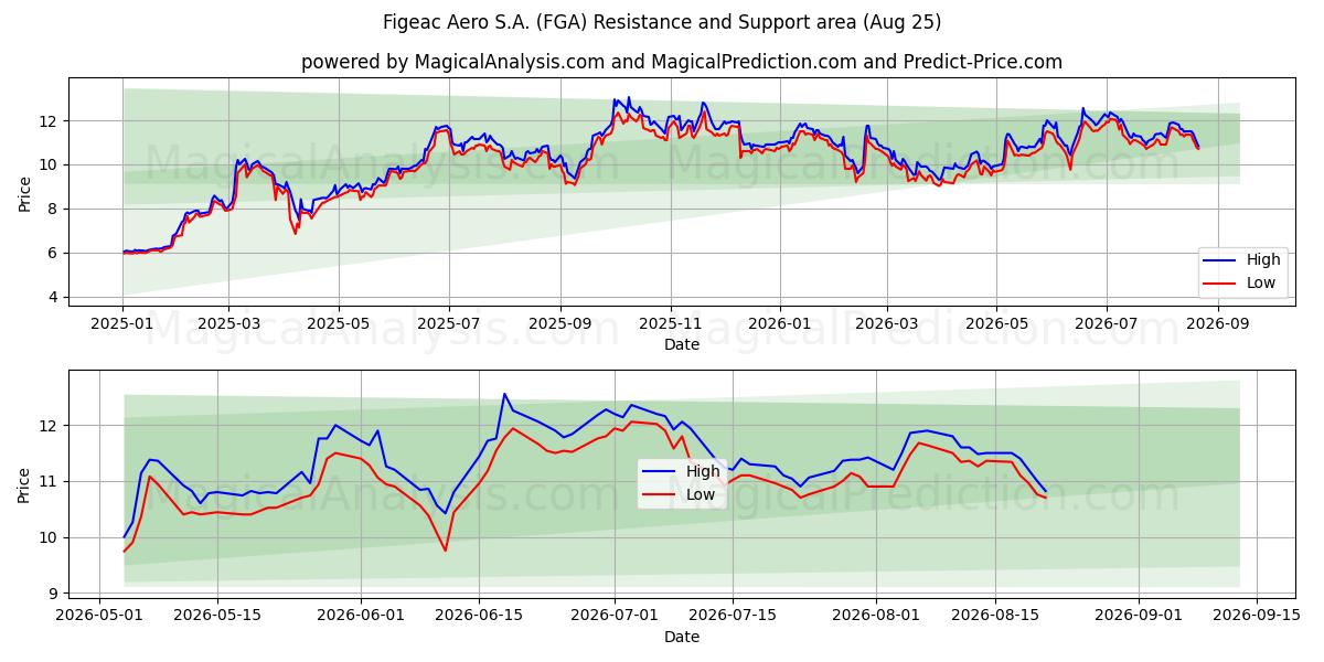  Figeac Aero S.A. (FGA) Support and Resistance area (24 Aug) 