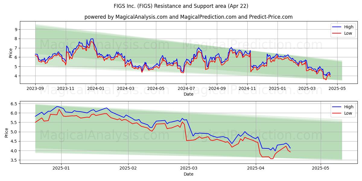  FIGS Inc. (FIGS) Support and Resistance area (22 Apr) 