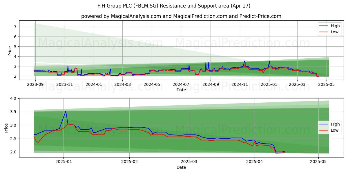  FIH Group PLC (FBLM.SG) Support and Resistance area (17 Apr) 