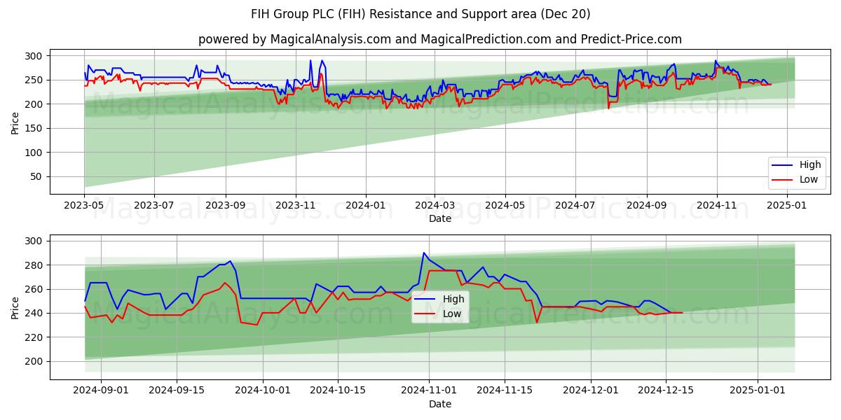  FIH Group PLC (FIH) Support and Resistance area (20 Dec) 