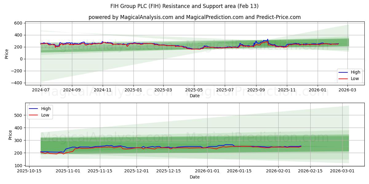 FIH Group PLC (FIH) Support and Resistance area (12 Feb) 