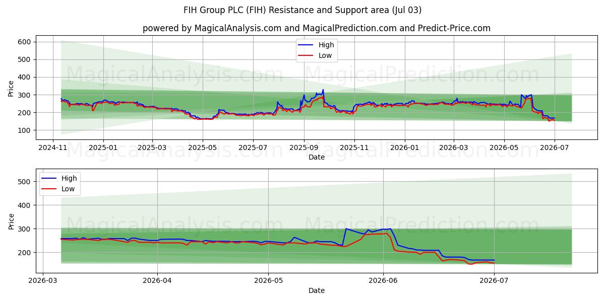  FIH Group PLC (FIH) Support and Resistance area (02 Jul) 