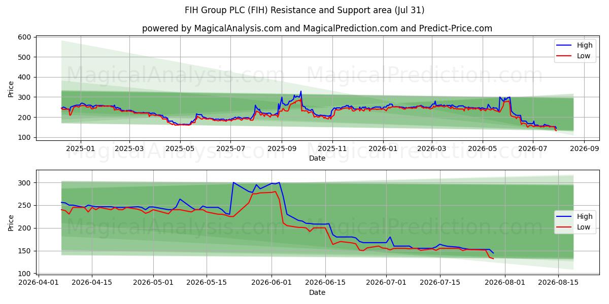  FIH Group PLC (FIH) Support and Resistance area (30 Jul) 