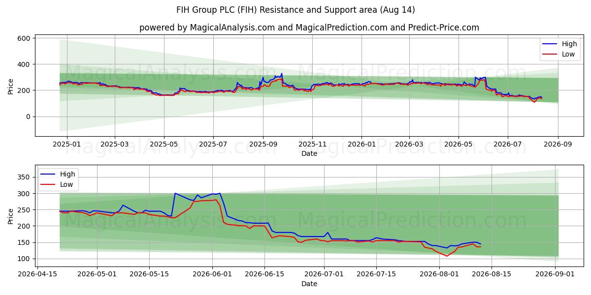  FIH Group PLC (FIH) Support and Resistance area (13 Aug) 
